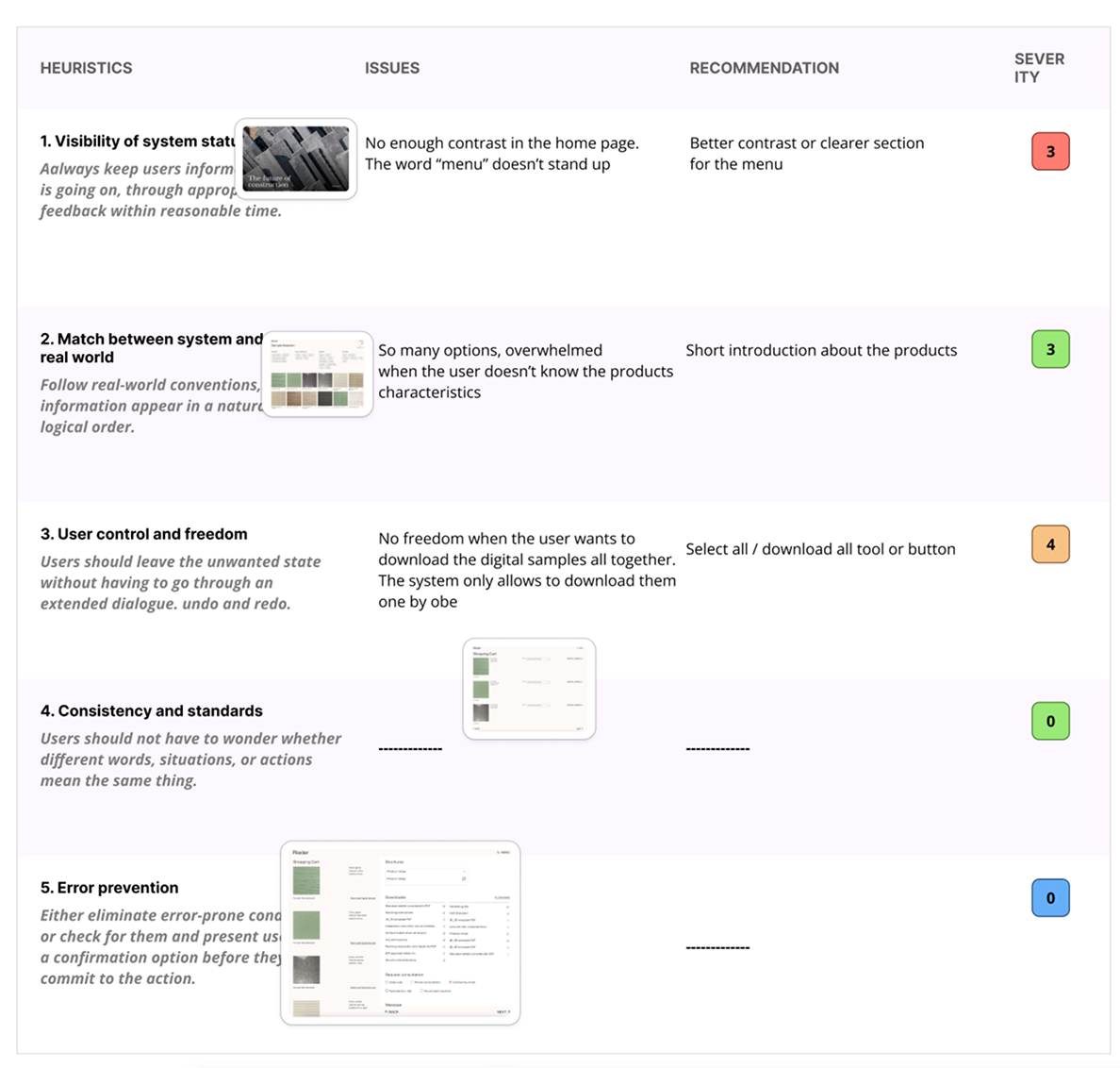 Heuristics evaluation with severity ratings across five categories