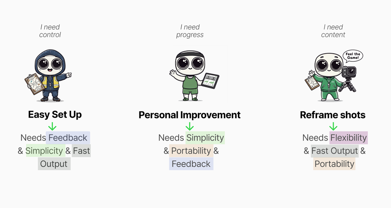 Three behavioural archetypes, Easy Set Up, Personal Improvement, Reframe shots